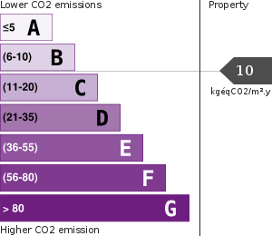 Émissions Gaz à Effet de Serre (GES)