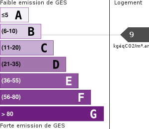 Émissions Gaz à Effet de Serre (GES)